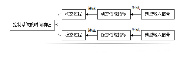 自动控制系统