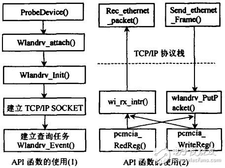 基于vCOS II实时操作系统的网卡驱动程序设计