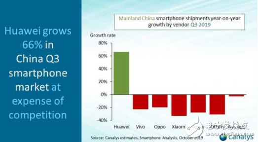 华为表现亮眼 国内智能手机市场占比42%