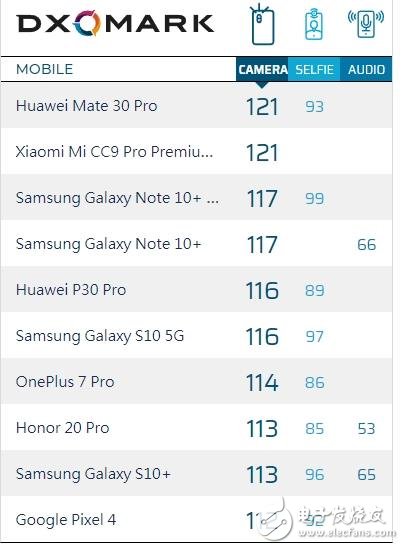 小米cc9pro正式发布 dxomark总分与华为mate30pro并列