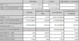 比亚迪发布2019年度第三季度财报 新能源汽车补...