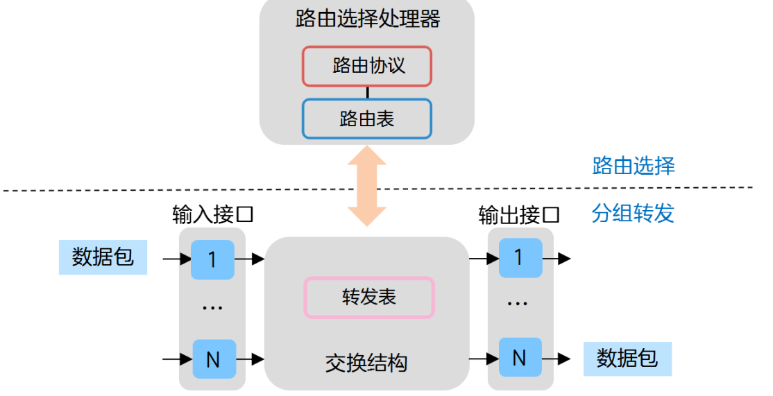 路由器把數(shù)據(jù)怎樣了