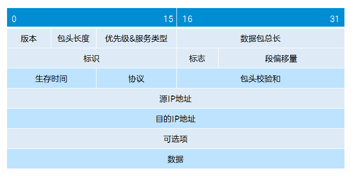 路由器把數(shù)據(jù)怎樣了