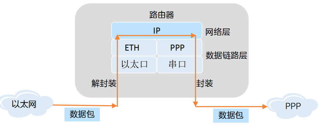 路由器把數(shù)據(jù)怎樣了