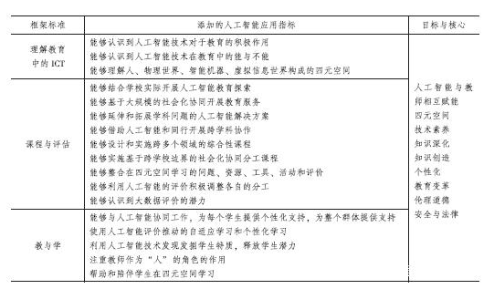 《人工智能视域下教师信息素养内涵解析及提升策略研...