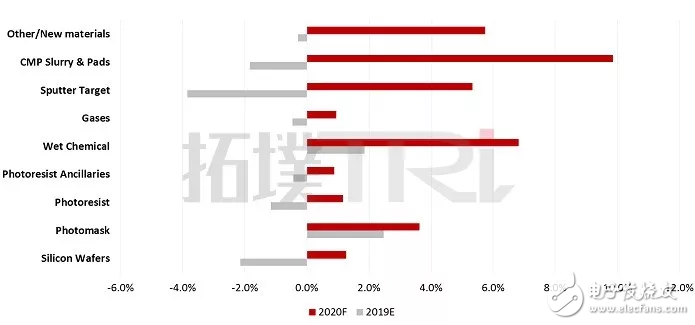 2019年半导体前段制程材料需求普遍下滑 WET...