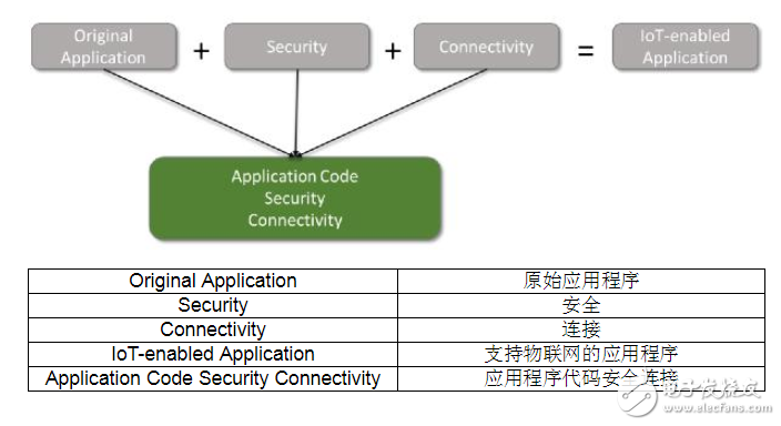 如何调整现有设计 使之应用于物联网（IoT）