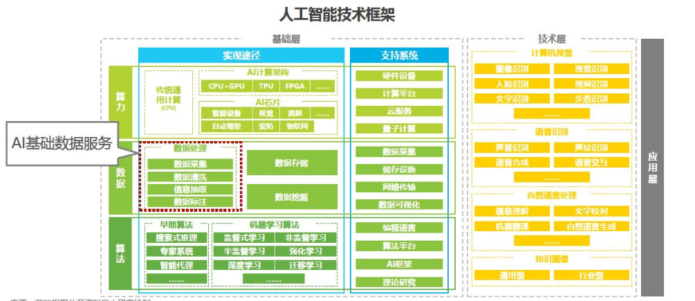 网络数据对于人工智能的发展有没有影响