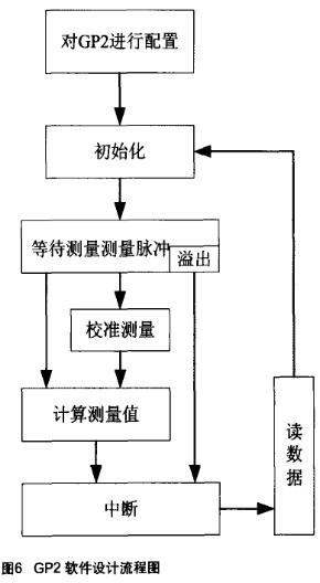 采用MSP430F2274和TDC-GP2实现油田测量系统的设计