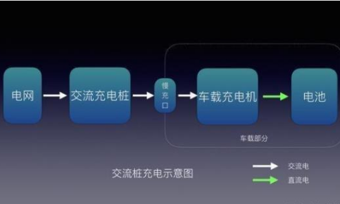 电动汽车快充技术的原理是什么，会对电池造成损伤吗