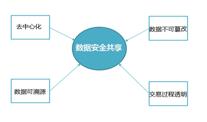 区块链和智慧城市之间怎样相联系起来