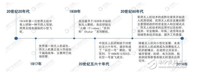 无人机的市场在2020年可以达到多少