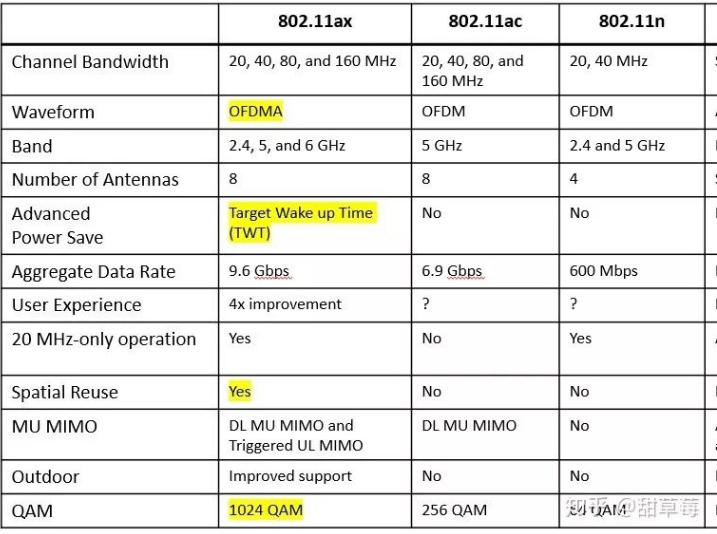 WIFI 6全面的解释你了解吗