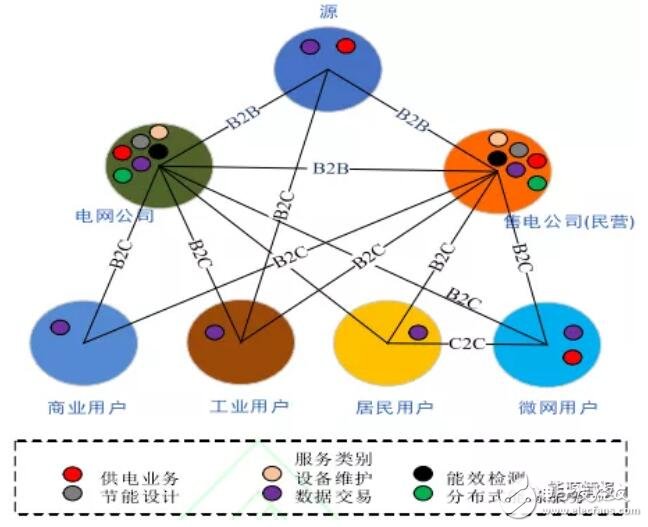 基于区块链技术的综合能源服务模型介绍