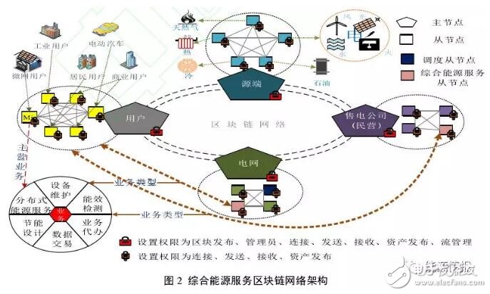 基于区块链技术的综合能源服务模型介绍