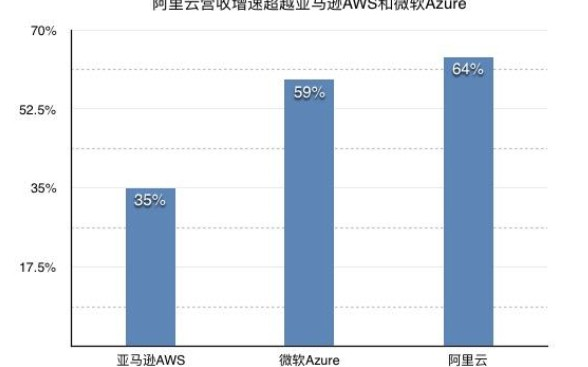 阿里云云计算业务强劲,季度营收超90亿
