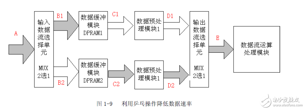 FPGA设计的八个重要知识点