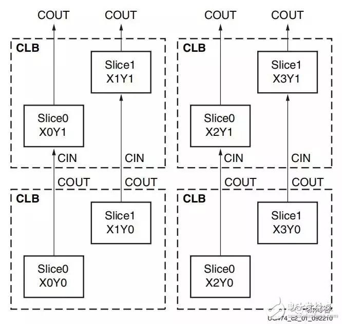 赛灵思和英特尔FPGA的基本构成
