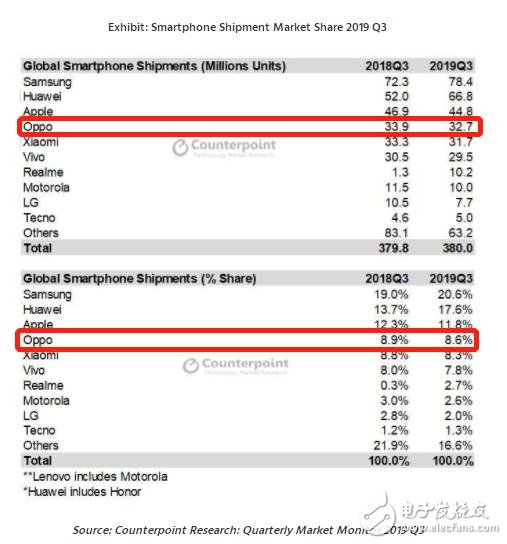 全球智能手机Q3季度出货量排名公布,OPPO海外出货量接近五成