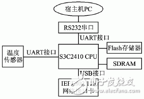 基于S3C2410处理器和IEEE802.11b实现无线温度变送器的设计