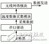 基于S3C2410處理器和IEEE802.11b實現(xiàn)無線溫度變送器的設(shè)計