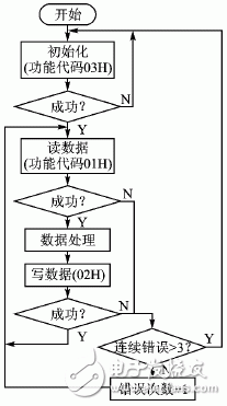 基于S3C2410處理器和IEEE802.11b實現(xiàn)無線溫度變送器的設(shè)計