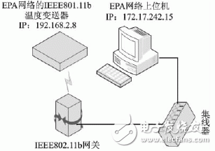 基于S3C2410處理器和IEEE802.11b實現(xiàn)無線溫度變送器的設(shè)計