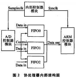 基于S3C2410處理器實現(xiàn)鐵路線路質(zhì)量遠(yuǎn)程實時監(jiān)測系統(tǒng)的設(shè)計