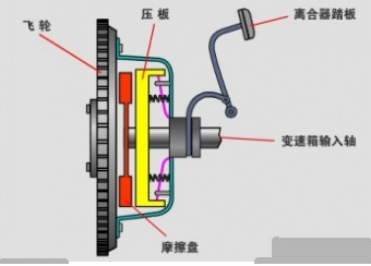 汽车传动系统各部分的功能和作用