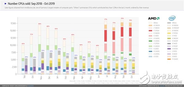 AMD处理器占据德国最大PC零售商78%的份额