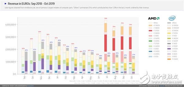 AMD处理器占据德国最大PC零售商78%的份额