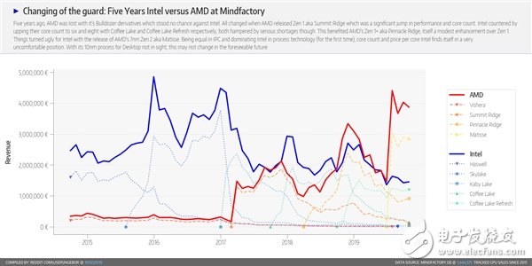 AMD处理器占据德国最大PC零售商78%的份额