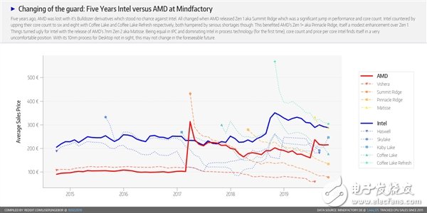 AMD处理器占据德国最大PC零售商78%的份额