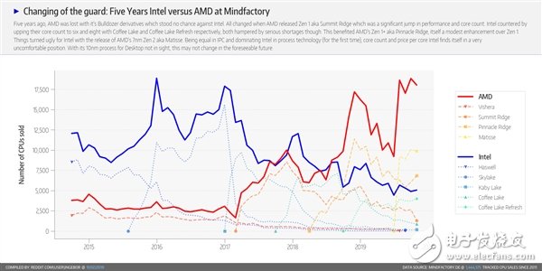 AMD处理器占据德国最大PC零售商78%的份额
