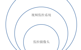 视频监控的发展 整体可以归纳为三个时代