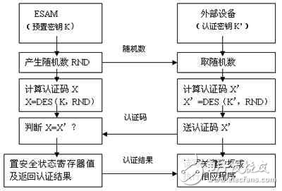 安全芯片ESAM在硬件设计版权保护中的应用