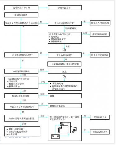 起動機電磁開關故障判斷檢查