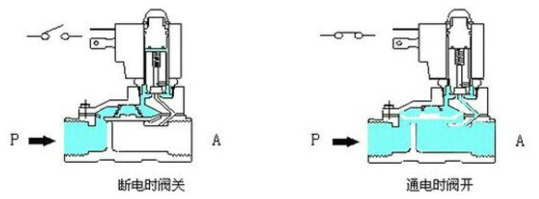 直動式電磁閥與先導式電磁閥的區別