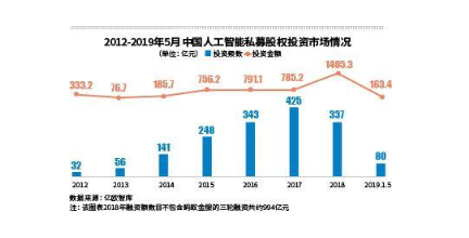 人工智能企业迎来了2019年前三季度业绩大考