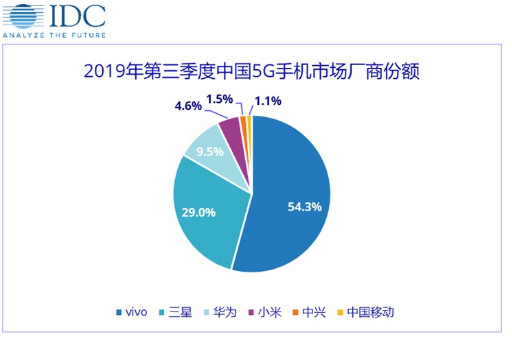 2019年第三季度中国5G手机市场份额以及出货量...