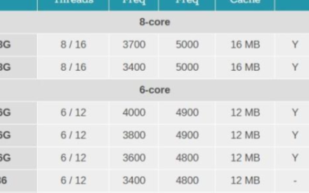 英特尔发布新款E2200系列处理器,采用14nm...