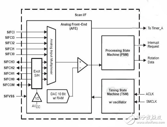 使用MSP430FW42X系列單片機實現低功耗無磁傳感水表的設計