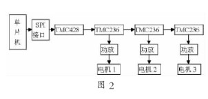 利用TMC428控制器和MCS51单片机实现步进电机驱动控制系统的设计