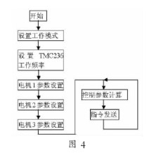 利用TMC428控制器和MCS51单片机实现步进电机驱动控制系统的设计