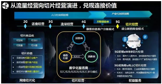 5G网络切片怎样做才可以实现商品化