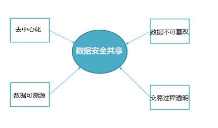 智慧城市和区块链之间会有怎样的化学反应
