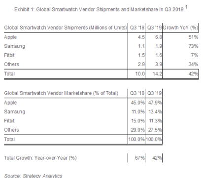 2019年Q3全球智能手表出货量达到了1400万...