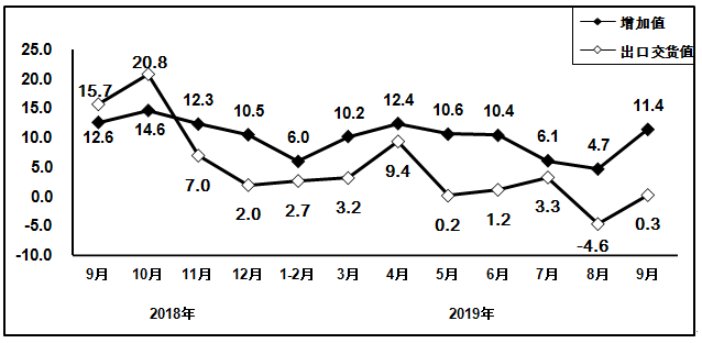 2019年前三季度电子信息制造业运行情况分析
