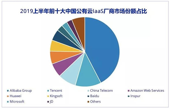 2019上半年中国公有云服务市场规模分析