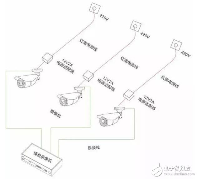 视频监控的供电方式_如何选择视频监控的供电方式